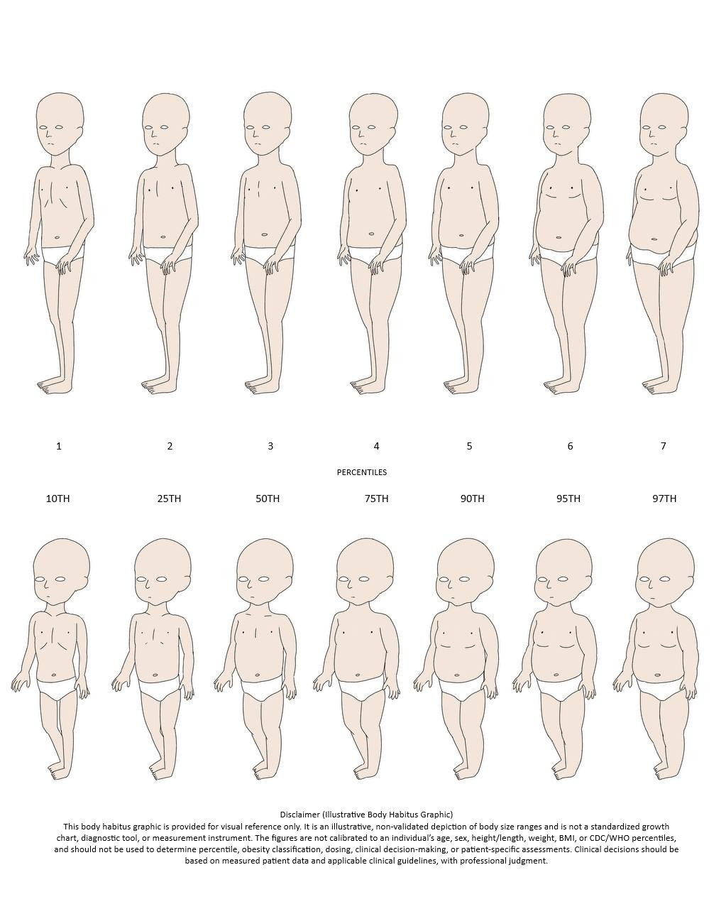 7-point habitus scale reference chart showing body types from 1 (underweight) to 7 (obese)